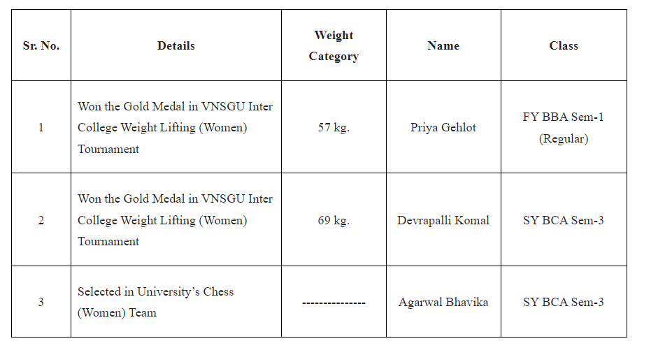 Sports Achievements - Weight Lifting (W) Tournament & Selection in VNSGU Chess (W) - August'24